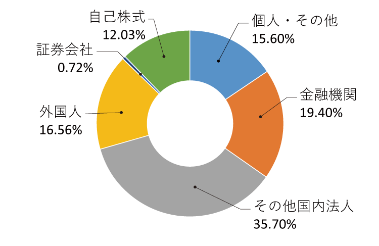 所有者別株式分布の状況